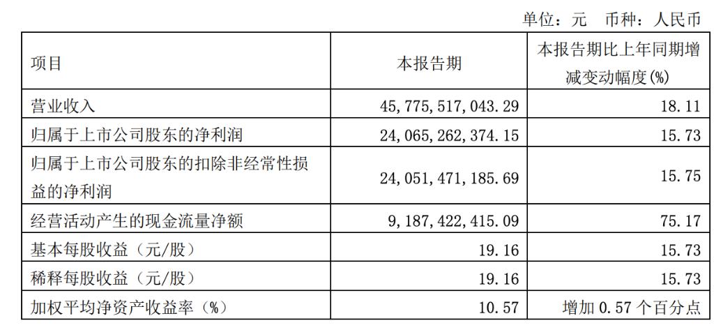 贵州茅台一季度净利润240.65亿 同比增长15.73%