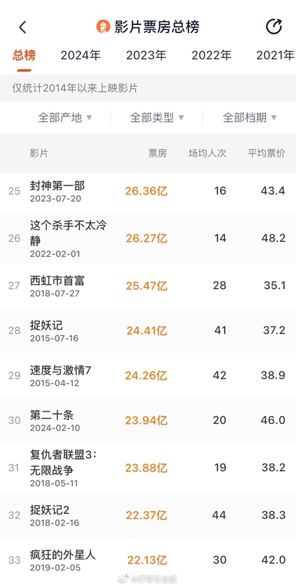 《第二十条》超《复仇者联盟3：无限战争》 进入中国影史票房TOP30  第2张