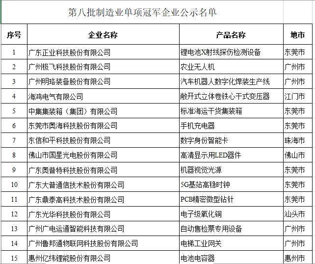 新一批制造业单项冠军企业名单出炉，广东61家企业入选