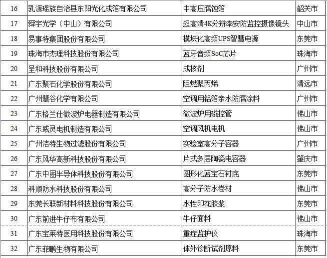 新一批制造业单项冠军企业名单出炉，广东61家企业入选  企业 汽车 制造业 广东 生产 管理 办法 第2张