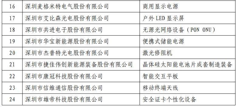 新一批制造业单项冠军企业名单出炉，广东61家企业入选  企业 汽车 制造业 广东 生产 管理 办法 第4张
