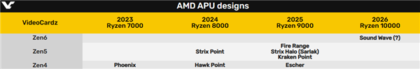 3nm工艺！AMD未来APU有名字了：有希望上Zen6  nm 工艺 amd apu 第2张