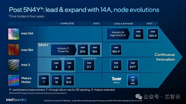 第一次高NA EUV！Intel 14A工艺密度提升20% 能效提升15%！