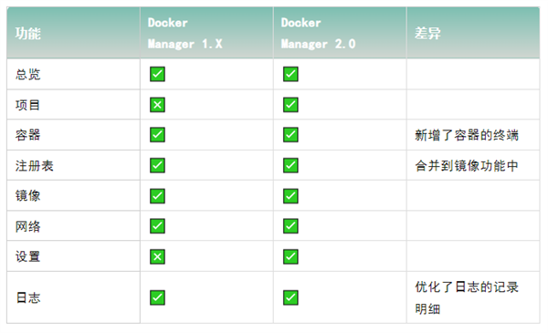 铁威马Docker Manager 2.0上线：一站式管理Docker 超方便  铁 威马 dockermanager 上线 第2张