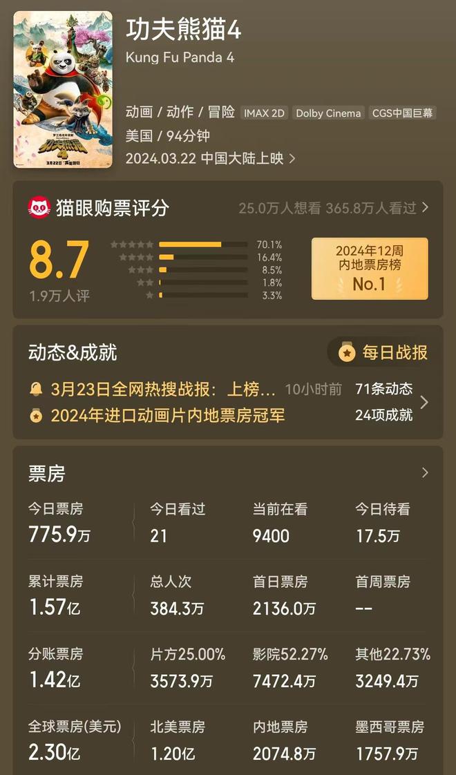《功夫熊猫4》口碑创新低，票房挺亮眼，除了蹭中国风毫无新意  功夫熊猫4 口碑 创新 票房 第1张