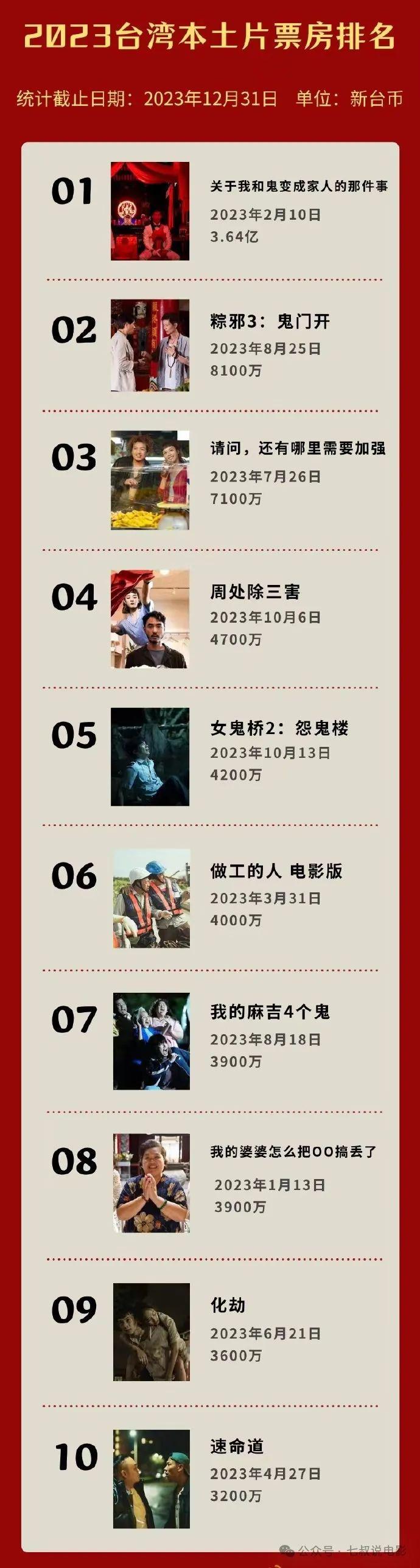 《周处除三害》的低成本和高票房，打了台湾电影自己的脸！  周处除三害 成本 票房 台湾 第8张